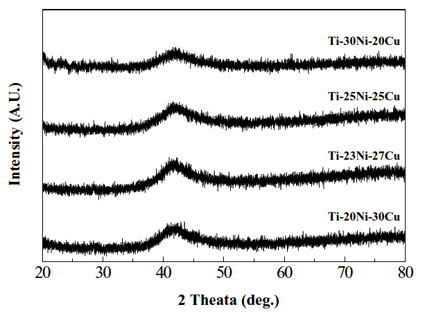 X-ray diffraction patterns of Ti-Ni-Cu alloy ribbons obtained from the free surface of them after electrochemical polishing.