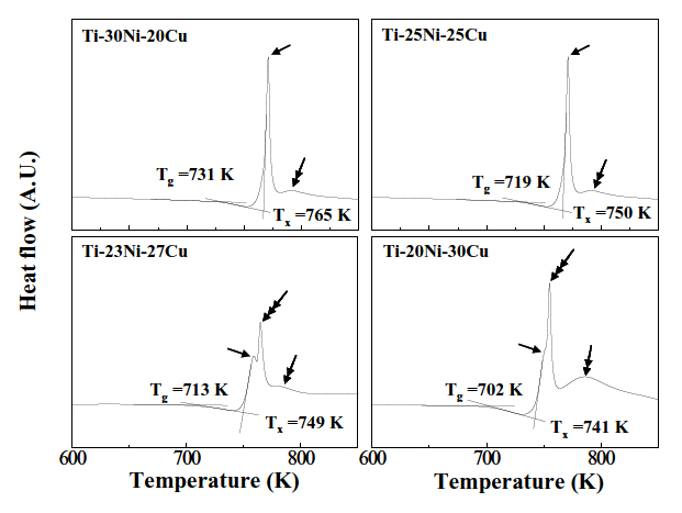 Differential scanning calorimetry curves of Ti-Ni-Cu alloy ribbons obtained at the heating rate of 0.42 K/sec.
