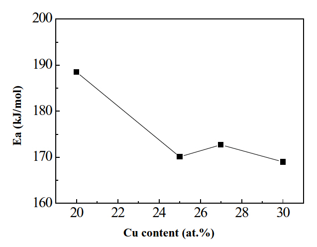 Relationship between activation energy for crystallization and Cu content.