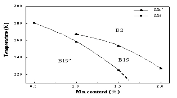 Relationship between transformation temperature (Ms Ms’) and Mn-content.