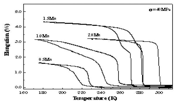 Elongation vs. temperature curves of 50Ti-45(-x)Ni-5Cu-xMn alloys.
