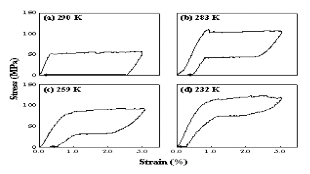 Stress vs. strain curves of 50Ti-(45-x)Ni-5Cu-xMn; (a) x = 0.5 Mn. (b) x = 1.0 Mn (c) x = 1.5 Mn (d) x = 2.0 Mn.