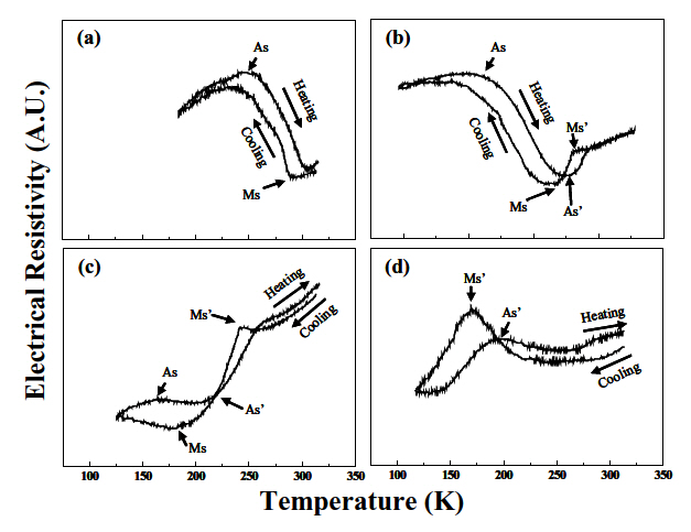 Electrical resistivity vs. Temperature curves of 50Ti-(45-x)Ni-5Cu-xCr alloys; (a) x = 0.5 Cr (b) x = 1.0 Cr (c) x = 1.5 Cr (d) x = 2.0 Cr.