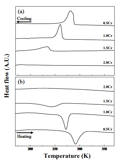 Differential scanning calorimetry curves of 50Ti-(45-x)Ni-5CuxCr alloys; (a) cooling curves (b) heating curves.