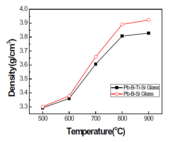 Densities of zero-shrinkage layers with sintering temperature.