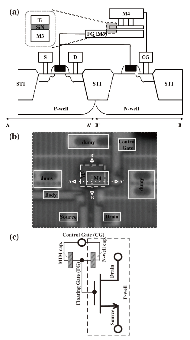 Schematic of the proposed single polysilicon EEPROM containing an n-well and a MIM capacitor (a) Cross-sectional view (b) Micrographic top view (c) Equivalent circuit.