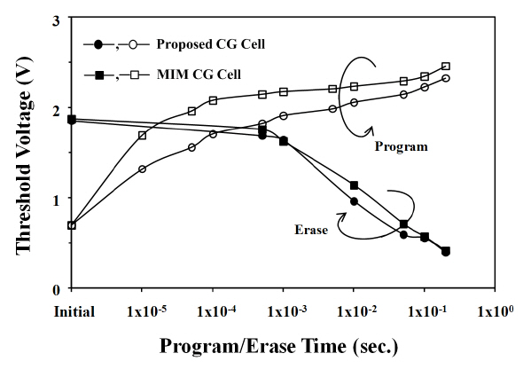 Program and erase characteristics for cells with two different E cycles for the two different capacitor area of MIM capacitor.control gate structures. The threshold voltage is measured at a constant drain current of 1.0 μA at VD = 0.5 V.