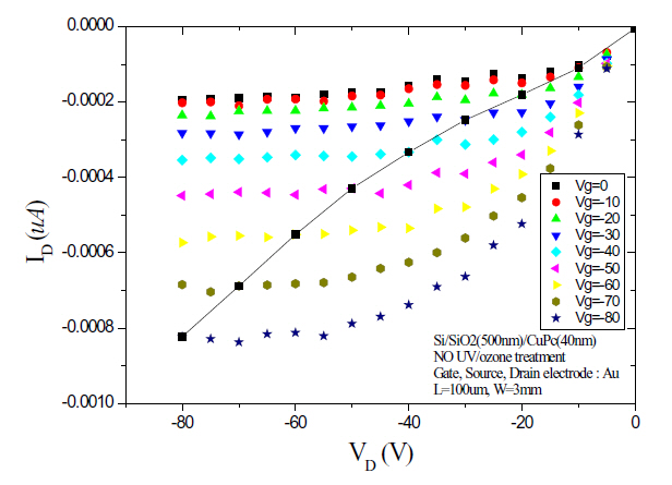 ID-VD characteristics of the CuPc field-effect transistor using untreated substrate.