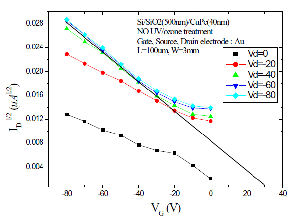 I-V characteristics of the CuPc field-effect transistor using untreated substrate.