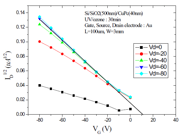I-V characteristics of the CuPc field-effect transistor with a UV/ozone treated substrate.