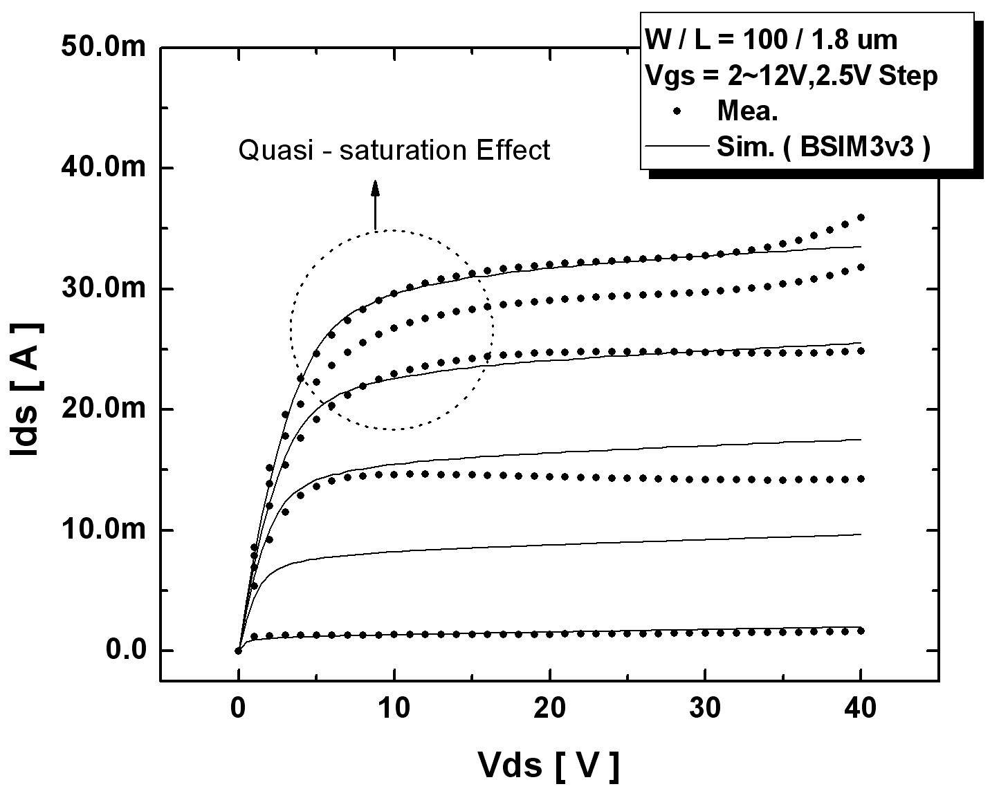 Drain current vs. drain bias (Id-Vds) characteristics of an HV LDMOS obtained using the conventional MOS SPICE model.