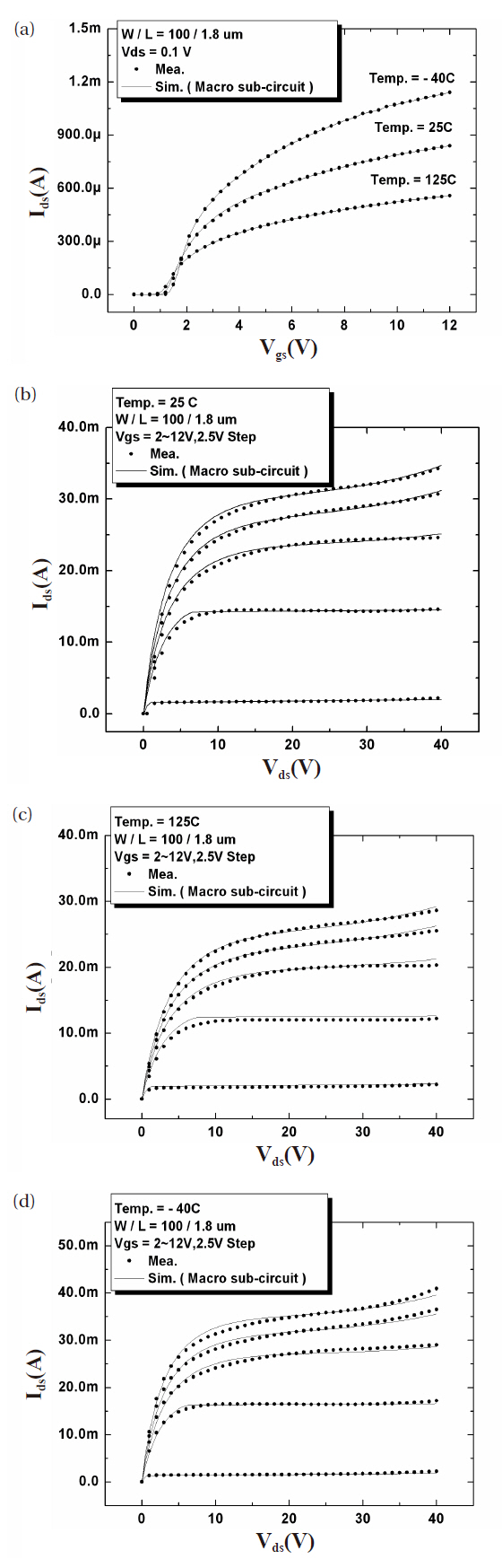 Measured vs. modeled I-V characteristics (a) Id-Vgs data temperature= -40℃ 25℃ 125℃ (b-d) Id-Vds data temperature = 25℃125℃ -40℃.