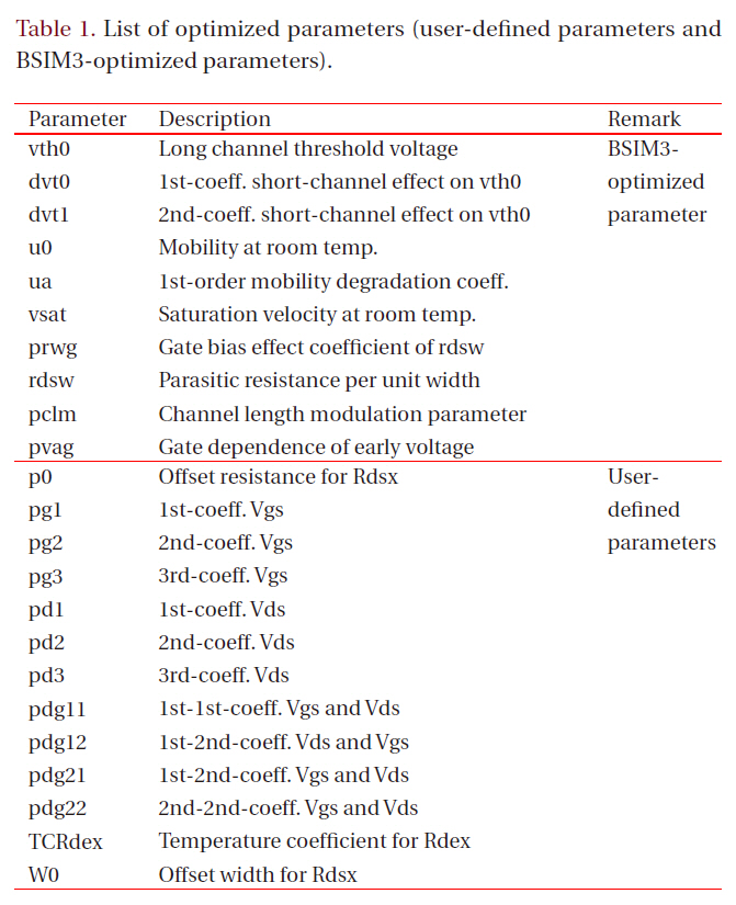 List of optimized parameters (user-defined parameters and BSIM3-optimized parameters).