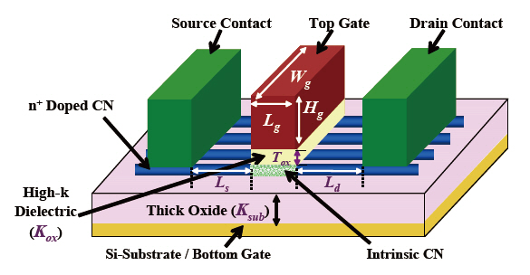 Three-dimensional view of a planar-gated N-type CN-MOSFET