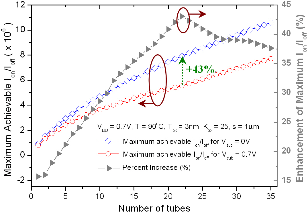 The variations of maximum achievable Ion/Ioff with the number of tubes for two different substrate voltages (0 V and 0.7 V). The percent enhancement of maximum achievable Ion/Ioff by lowering the substrate bias voltage from 0.7 V to 0 V is also shown.