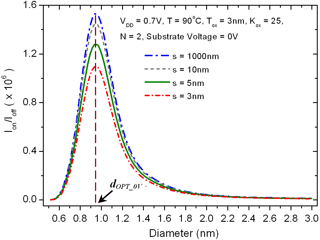 The variation of Ion/Ioff with the diameter for different pitch values(s). The optimum diameter that maximizes Ion/Ioff is insensitive to pitch variations. The substrate voltage = 0 V.