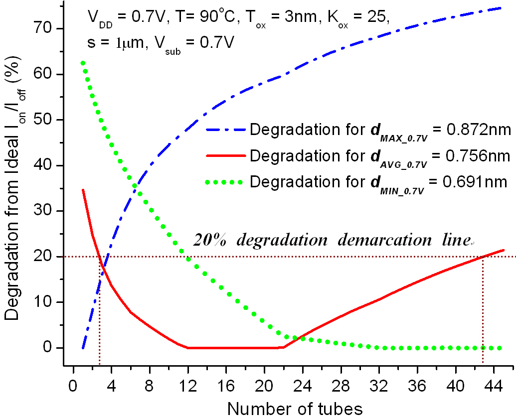 The degradation from the ideal maximum Ion/Ioff (observed at dOPT_0.7V) for dAVG_0.7V dMAX_0.7V and dMIN_0.7V with different number of tubes when the substrate voltage = 0.7 V. The 20% degradation from the ideal maximum Ion/Ioff is demarcated with a dashed line. The performance degradations of devices below the demarcation line are less than 20% as compared to the ideal maximum Ion/Ioff values at Vsub= 0.7 V.