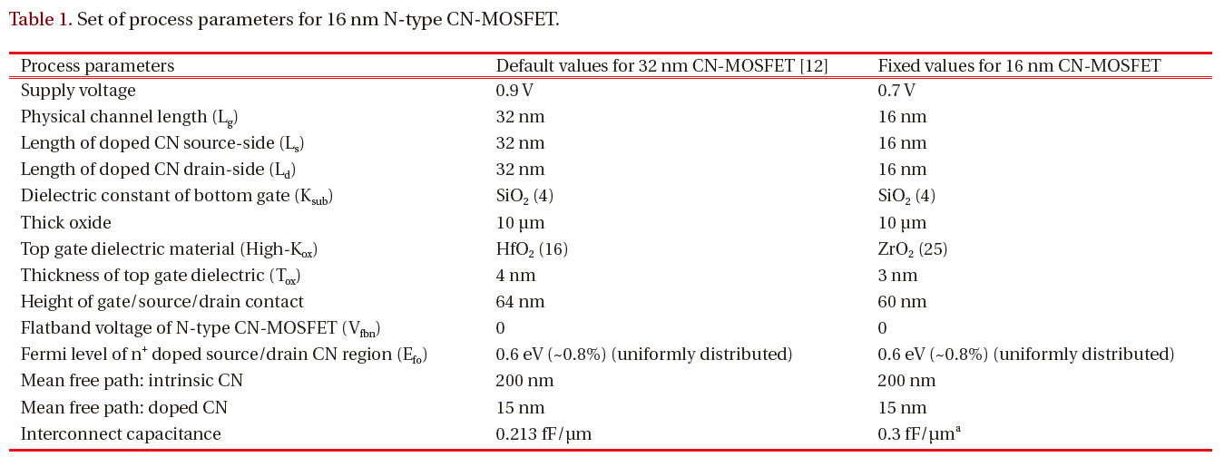 Set of process parameters for 16 nm N-type CN-MOSFET.
