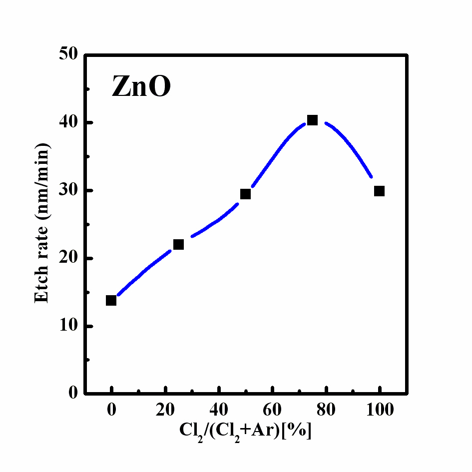 Etch rate of zinc oxide (ZnO) as a function of the Cl2/Ar plasma mixture. The radio-frequency power was 600 W the bias power was 200 W and the process pressure was 2 Pa.
