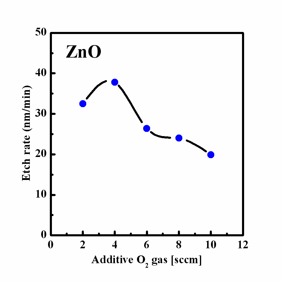 Etch rate of zinc oxide (ZnO) as a function of O2 content in the Cl2/Ar plasma. The Cl2/Ar gas flow was fixed at 15:5 sccm. The experimental condition was fixed at an (radio-frequency power?) of 600 W bias power of 200 W and process pressure of 2 Pa.
