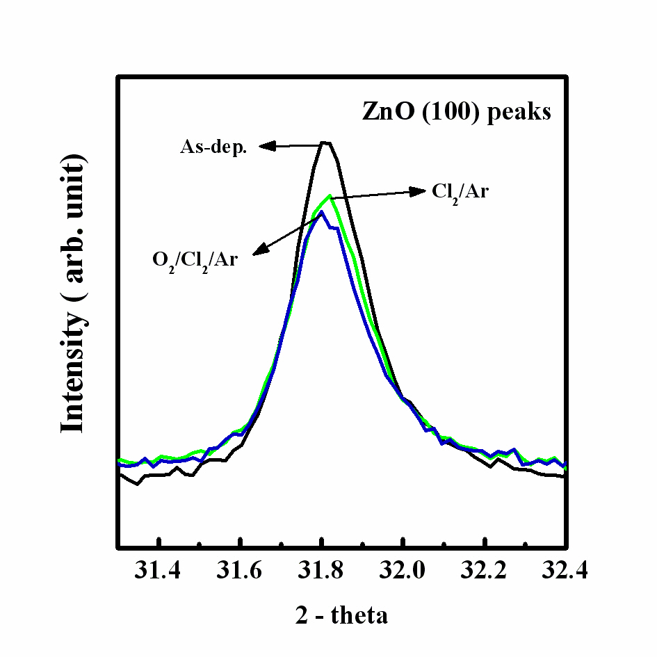 Zinc oxide (ZnO) diffractograms of (100) peak in as-deposited film and films etched using Cl2/Ar = 15:5 sccm and O2/Cl2/Ar = 4:15:5 sccm plasma chemistries. Condition: radio-frequency power = 600 W bias power = 200 W and process pressure = 2 Pa.