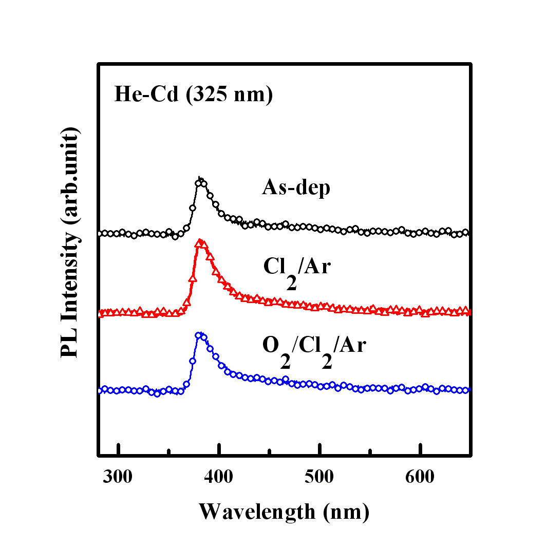 Photoluminescence (PL) spectra at room temperature of asdeposited zinc oxide thin films and those etched in Cl2/Ar = 15:5 sccm and O2/Cl2/Ar = 4:15:5 sccm plasma chemistries. Condition:radio-frequency power = 600 W bias power = 200 W and process pressure = 2 Pa.