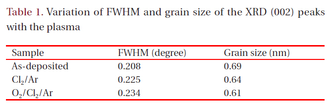 Variation of FWHM and grain size of the XRD (002) peaks with the plasma