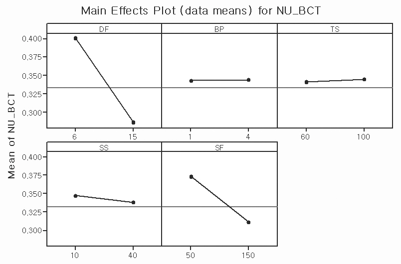 Main effects plot (data means) for NU_BCT.