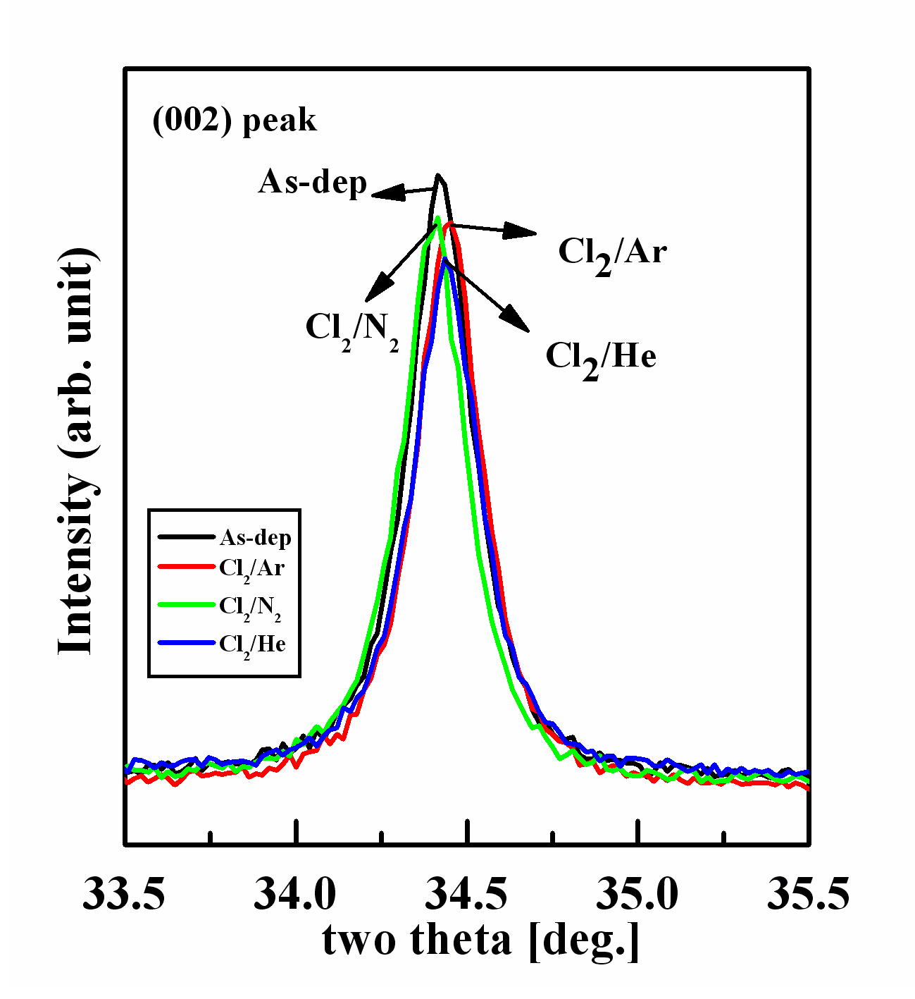 Zinc oxide diffractogram of (002) peak at as-deposition Cl2/Ar Cl2/N2 and Cl2/He plasma.
