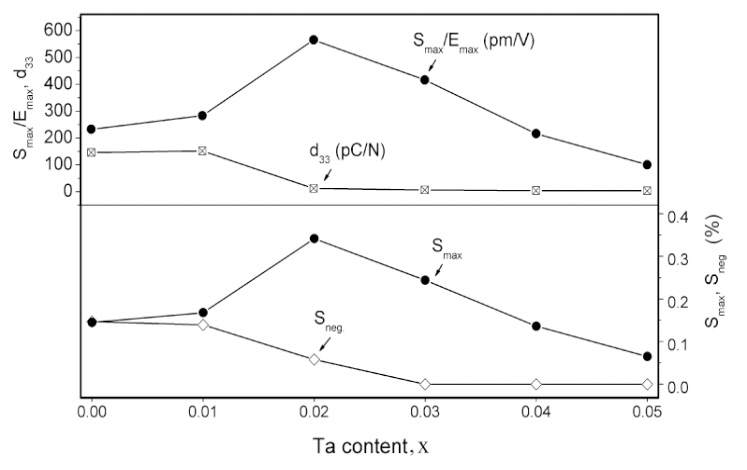 Various strain and d33 values of BNKT ceramics as a function of Ta doping content.