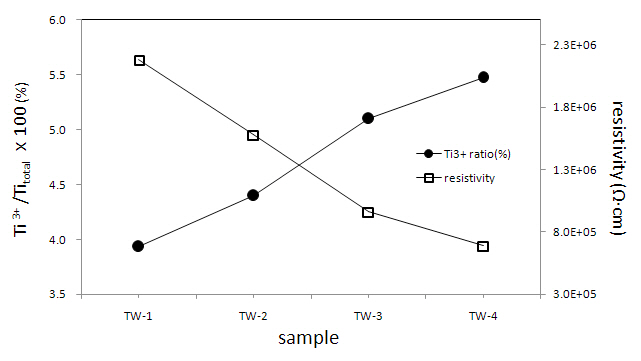 Variations of Ti3+ ratio and resistivity.