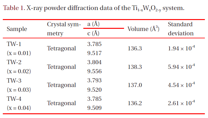 X-ray powder diffraction data of the Ti1-xWxO2-y system.