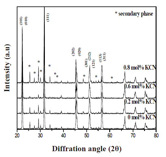 X-ray diffraction pattern of specimens according to the KCN addition (sintering temperature: 1060℃).