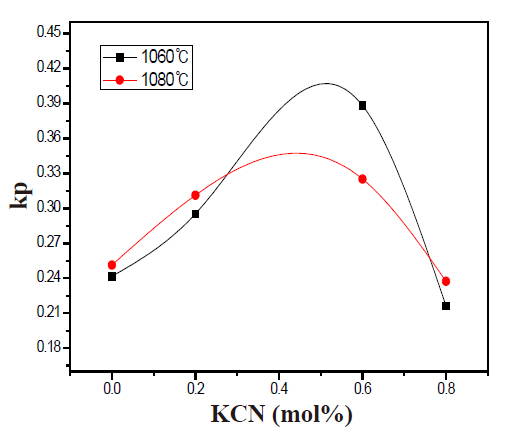 Electromechanical coupling factor kp of specimens according to the KCN addition.