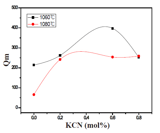 Mechanical quality factor Qm of specimens according to the KCN addition.
