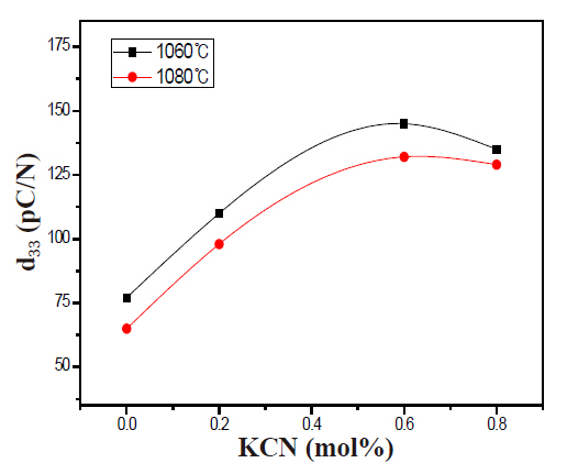 Piezoelectric constant d33 of specimens according to the KCN addition.
