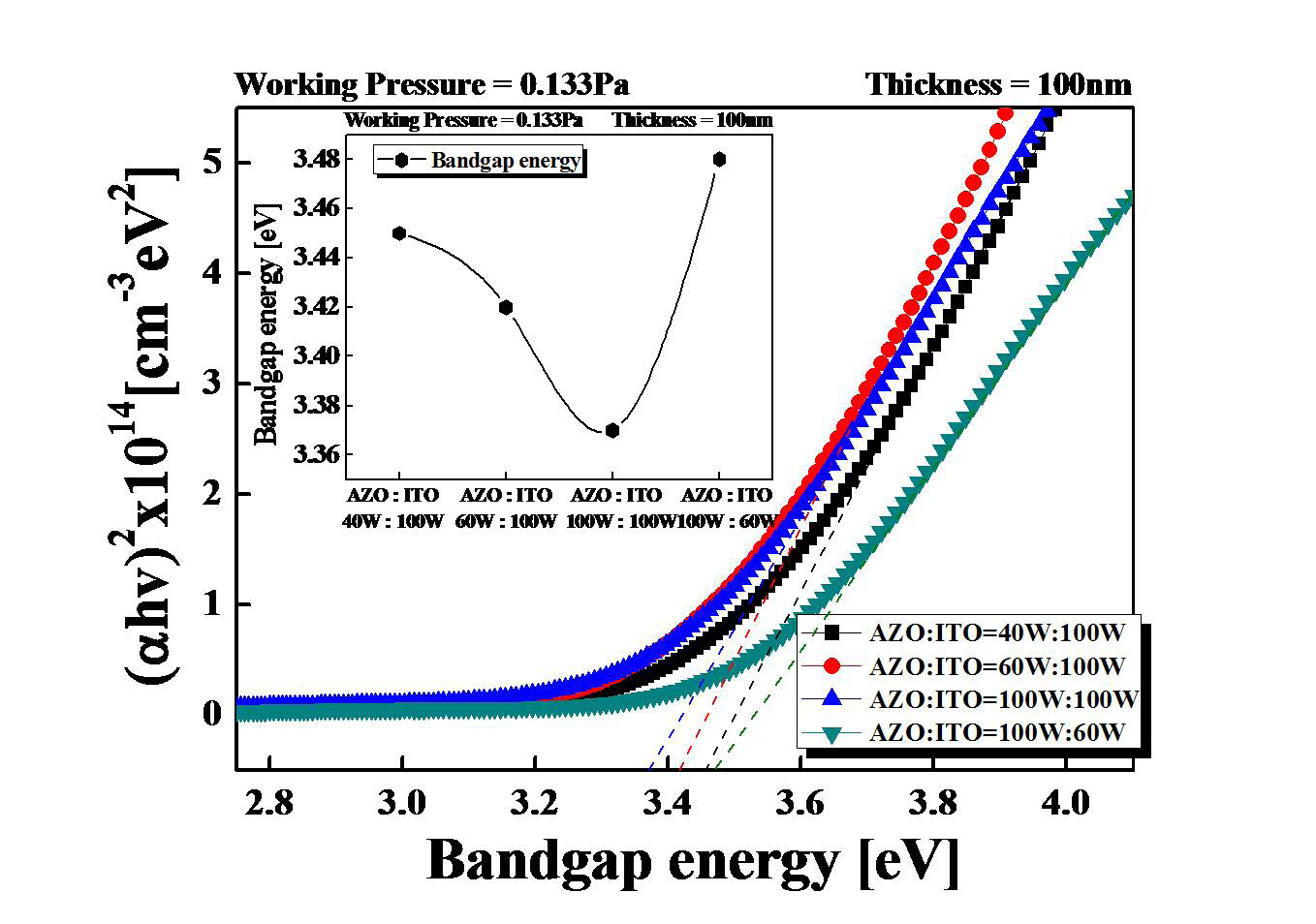 Optical band-gap energy of AIZTO thin films prepared on glass substrate as function of input power. AZO: aluminum zinc oxide ITO:indium tin oxide.
