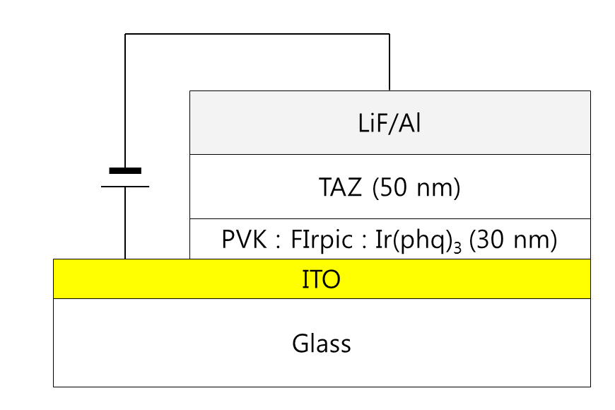 The schematic diagram of the organic light-emitting devices doped with FIrpic and Ir(phq)3 into the PVK.