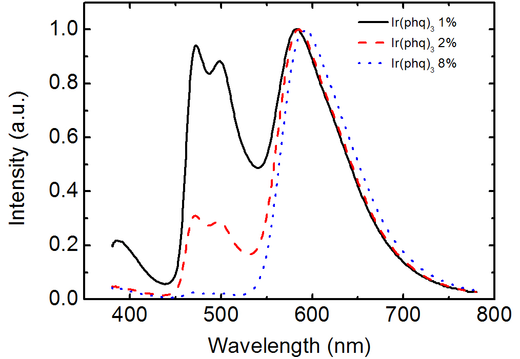 The electroluminescence spectra for the organic light-emitting devices doped with 8% FIrpic and 1-8% Ir(phq)3 into the PVK.