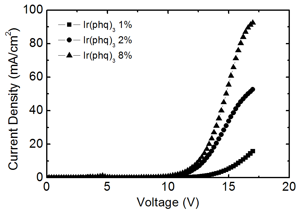The current density-voltage curves for the organic light-emitting devices doped with 8% FIrpic and 1-8% Ir(phq)3 into the PVK.