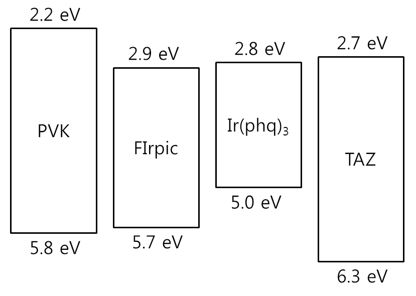 The highest occupied molecular orbital and lowest unoccupied molecular orbital levels of the organic materials composing the organic light-emitting devices doped with FIrpic and Ir(phq)3 into the PVK.