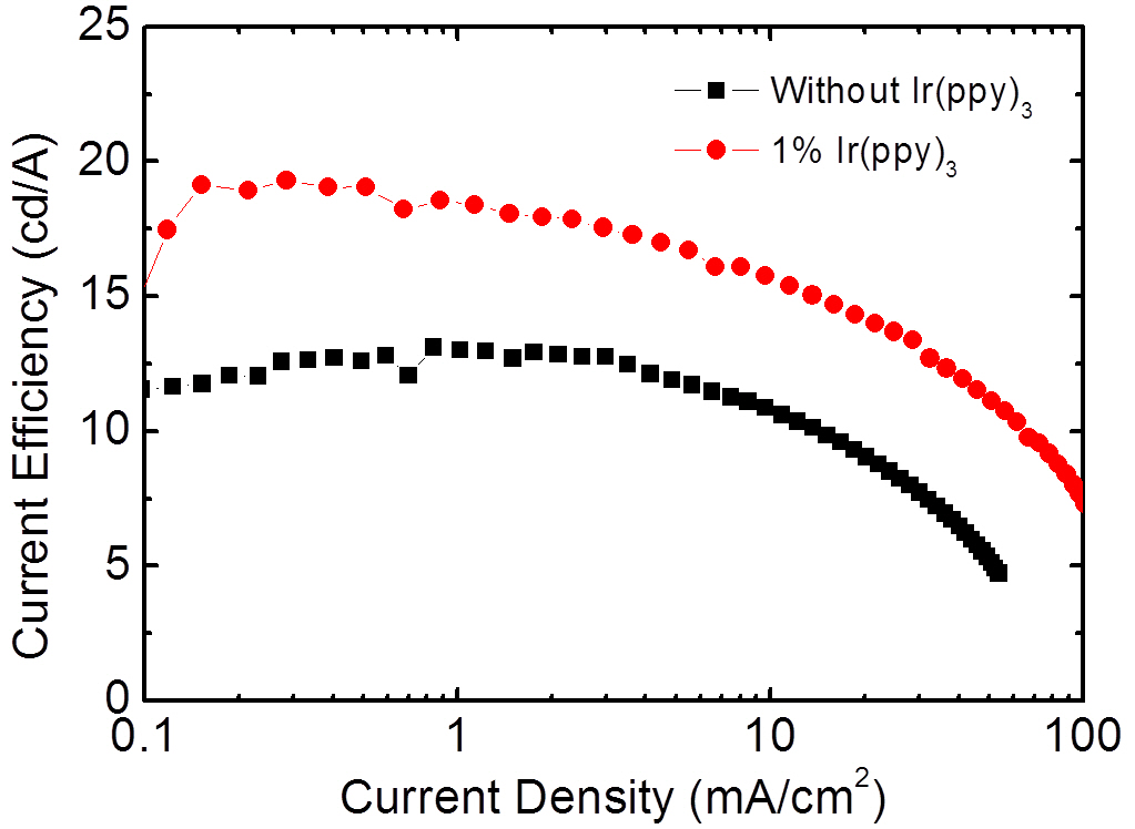 The current efficiency as a function of the current density for the white organic light-emitting devices with and without the Ir(ppy)3.
