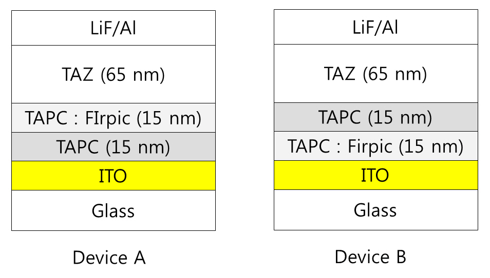Device structures for the fabricated organic light-emitting devices with a TAPC host layer.