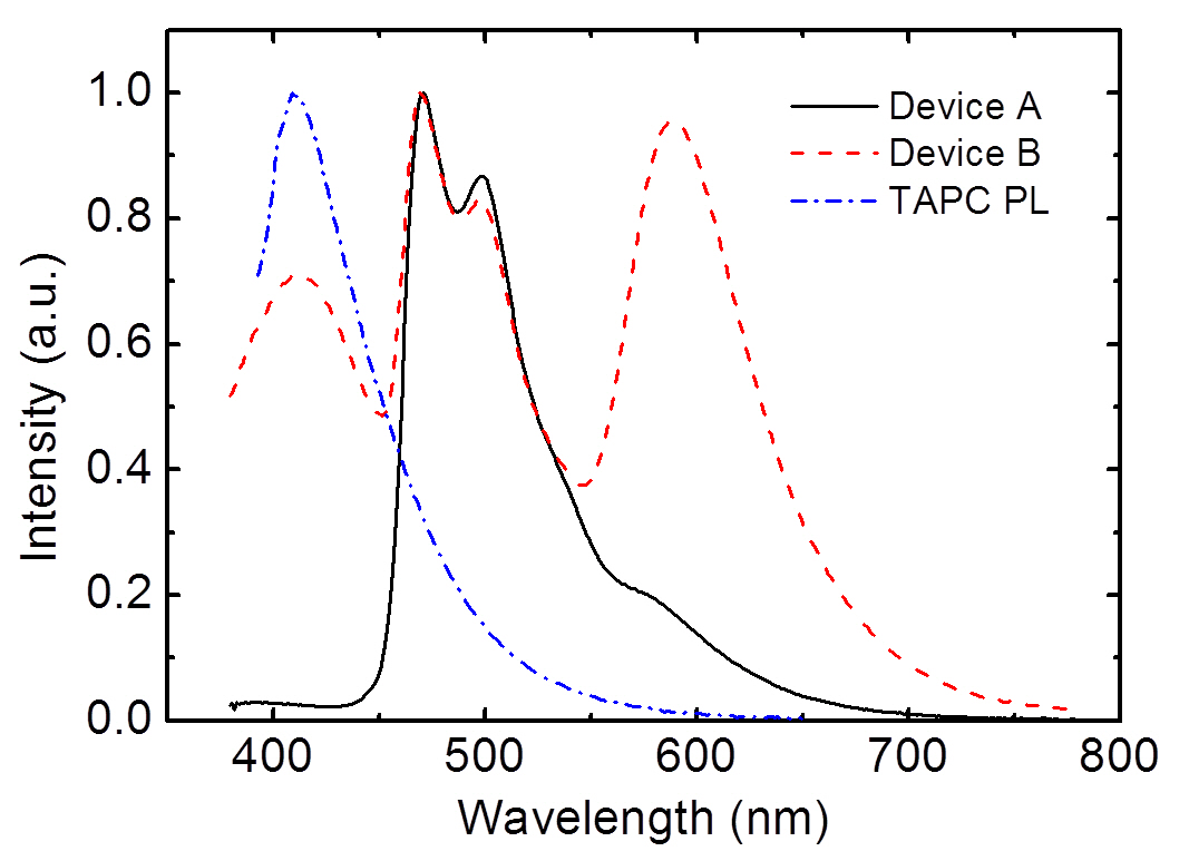 Electroluminescence spectra for device A (solid line) and device B (dashed line) and photoluminescence (PL) spectrum of TAPC in tetrahydrofuran solution (dash-dotted line).