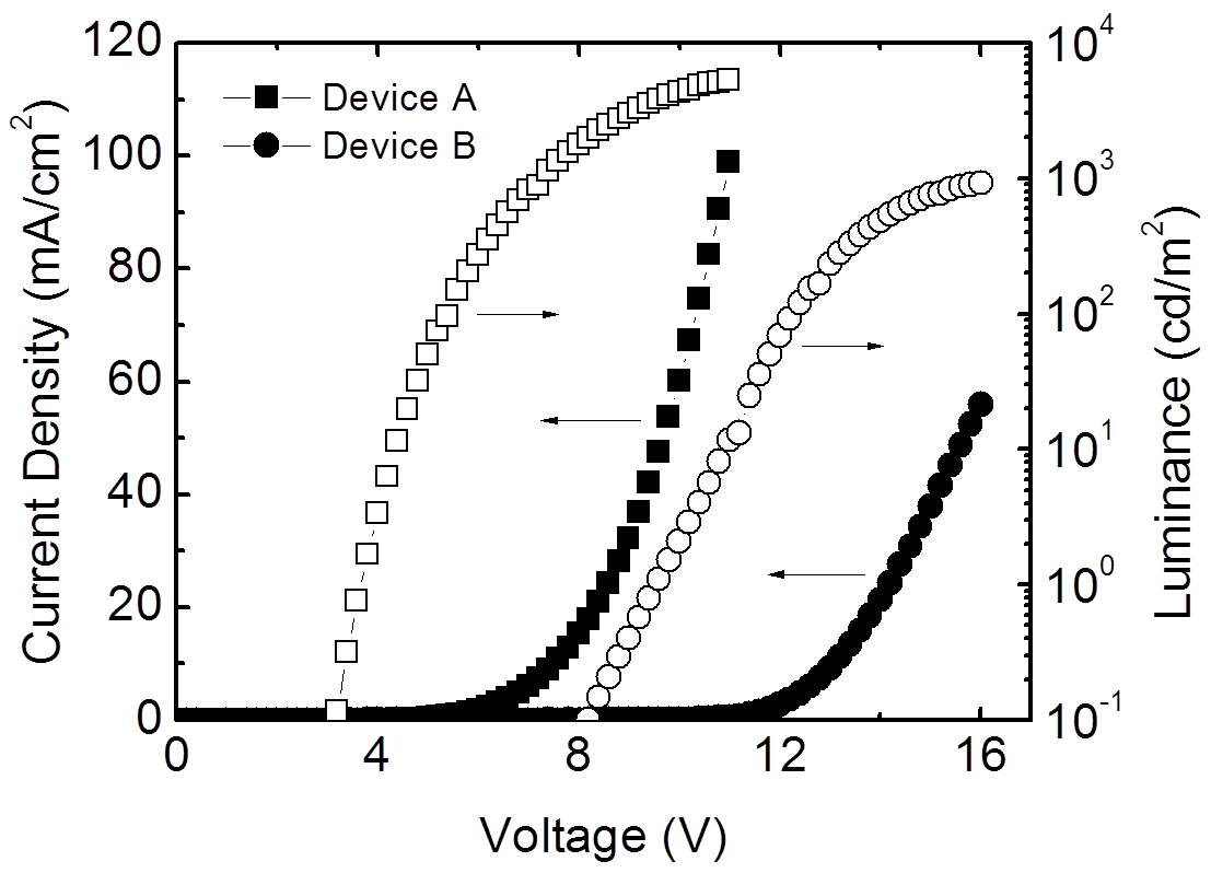 Current density-voltage-luminance curves for device A (square)and device B (circle).
