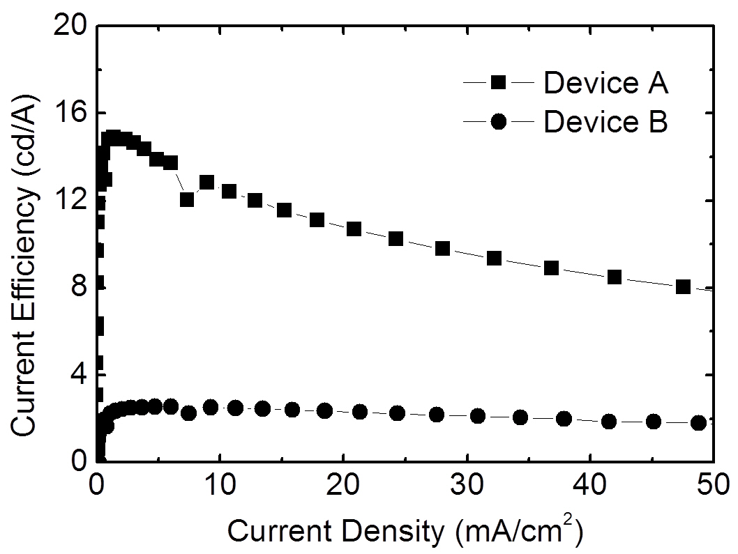 Current efficiency curves as a function of current density for device A (square) and device B (circle).