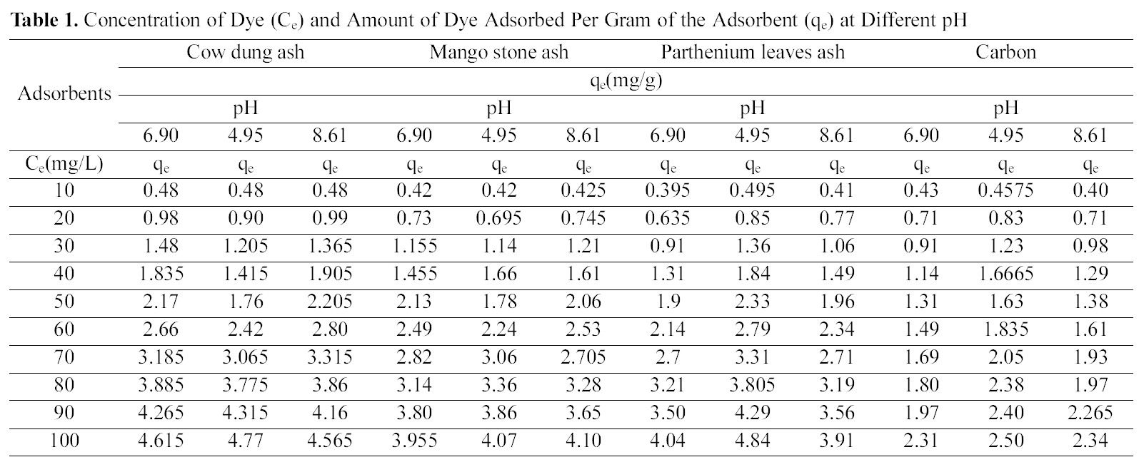 Concentration of Dye (Ce) and Amount of Dye Adsorbed Per Gram of the Adsorbent (qe) at Different pH