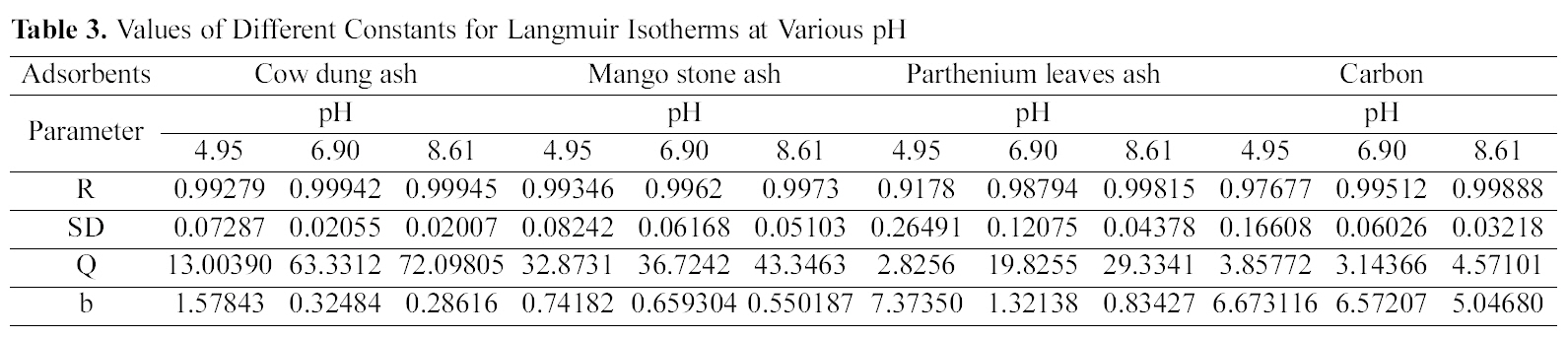 Values of Different Constants for Langmuir Isotherms at Various pH