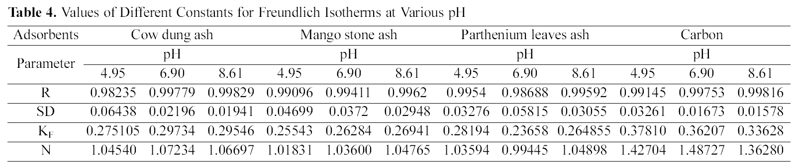 Values of Different Constants for Freundlich Isotherms at Various pH