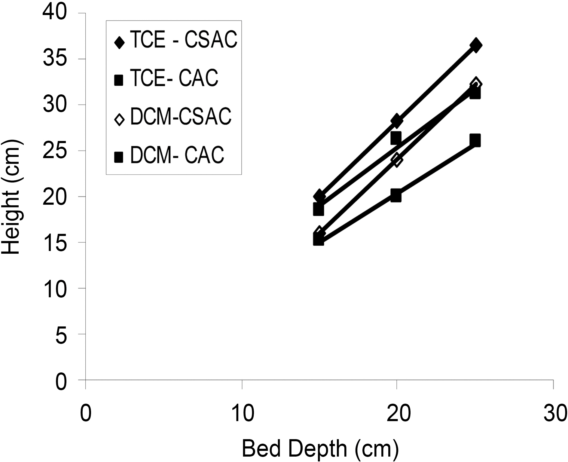 BDST model plots for TCE and DCM adsorption byCSAC and CAC.